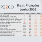 Brasil: Projeções – Junho de 2026