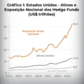 Estados Unidos - Ativos e Exposição Nocional dos Hedge Funds (US$ trilhões)