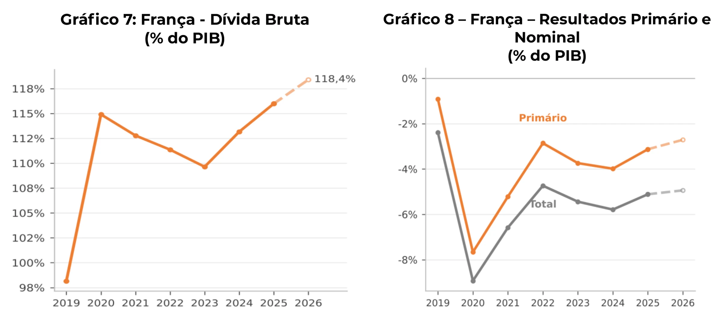Gráfico 7 e Gráfico 8