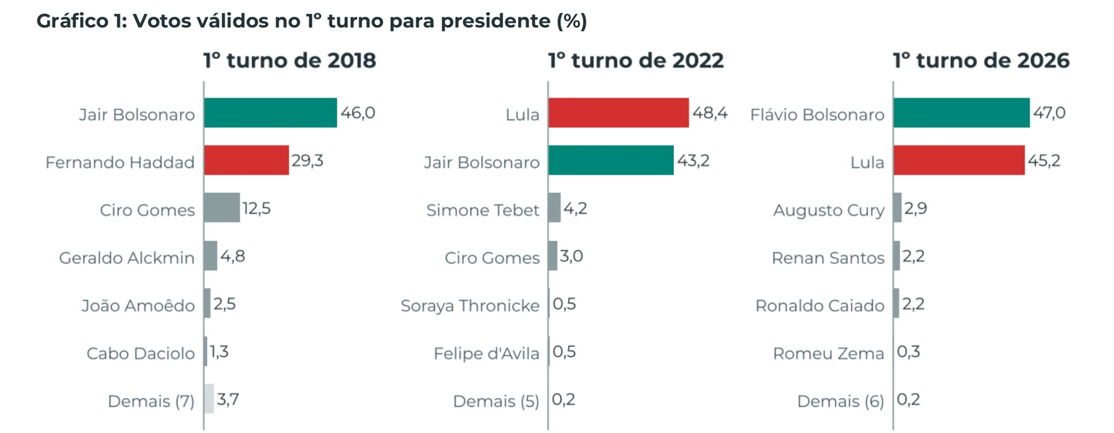 Gráfico 1: Votos válidos no 1º turno para presidente (%)