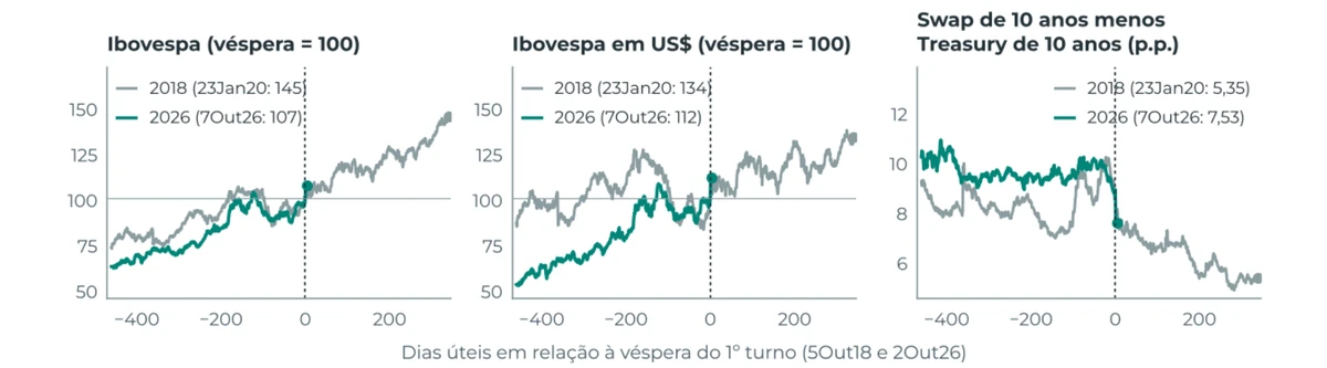 Gráfico 10: Ciclos eleitorais alinhados pela véspera do 1º turno: 2018 e 2026