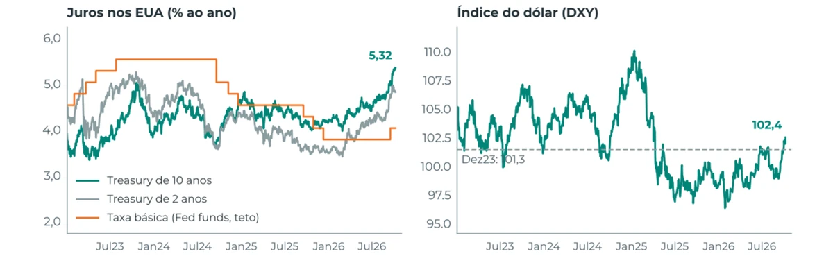 Gráfico 11: Juros nos EUA e índice do dólar desde 2023