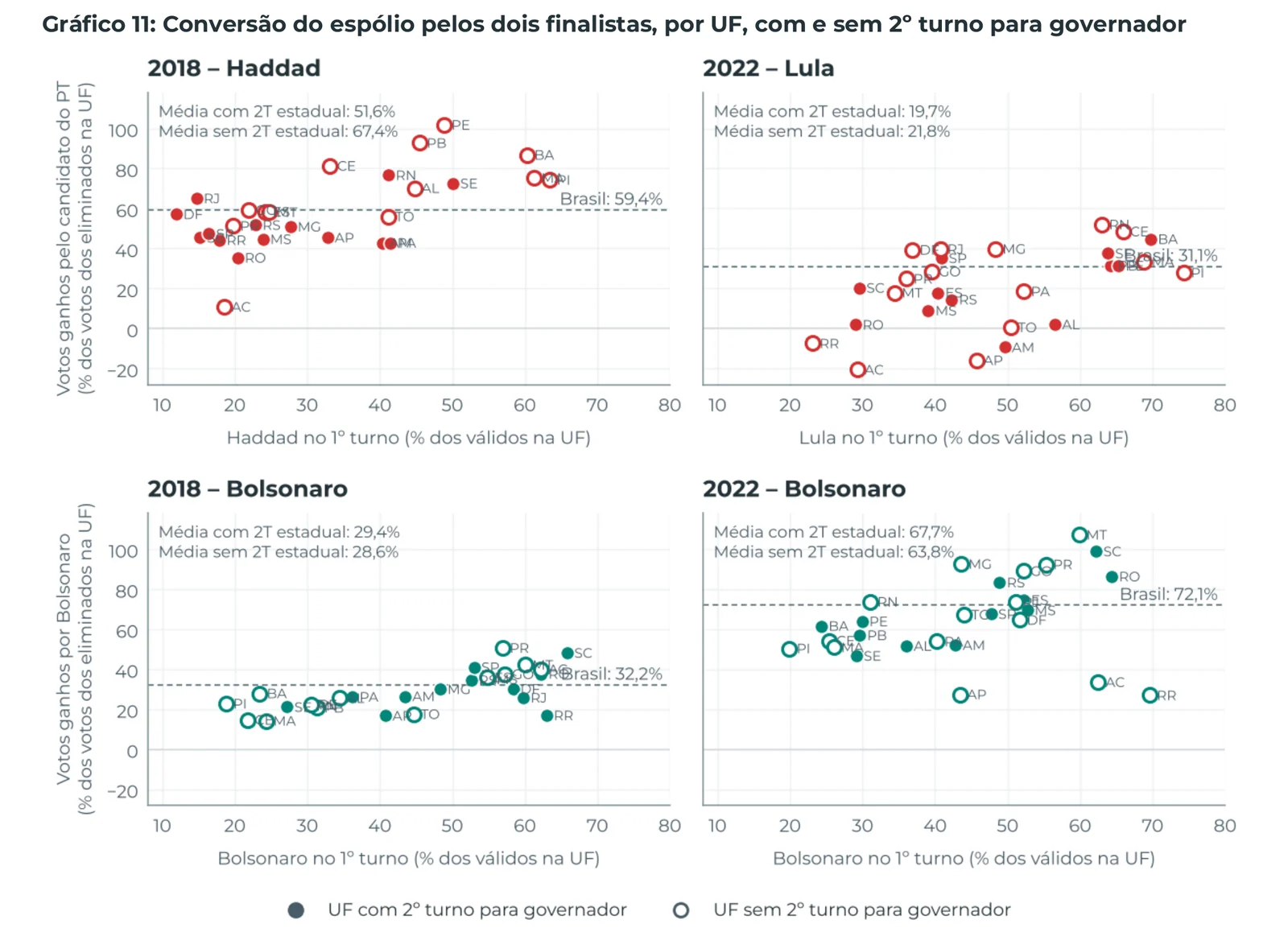 Gráfico 11: Conversão do espólio pelos dois finalistas, por UF, com e sem 2º turno para governador