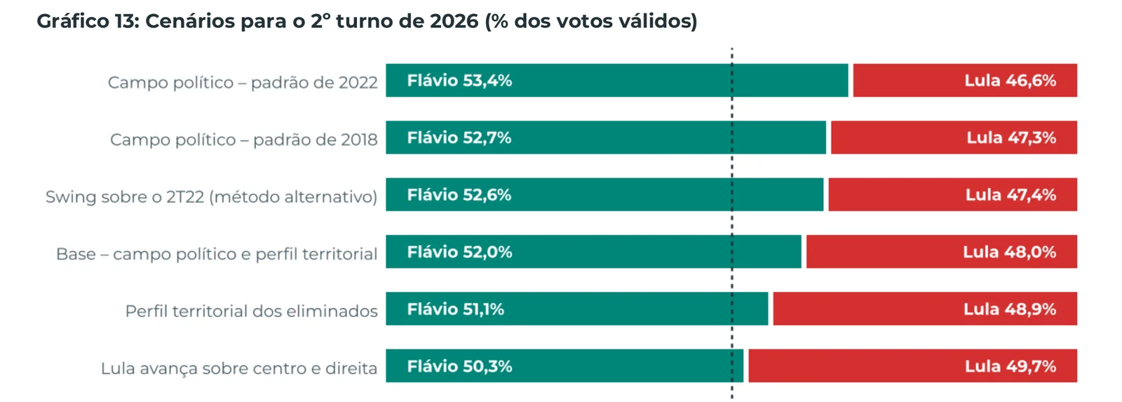 Gráfico 13: Cenários para o 2º turno de 2026 (% dos votos válidos)