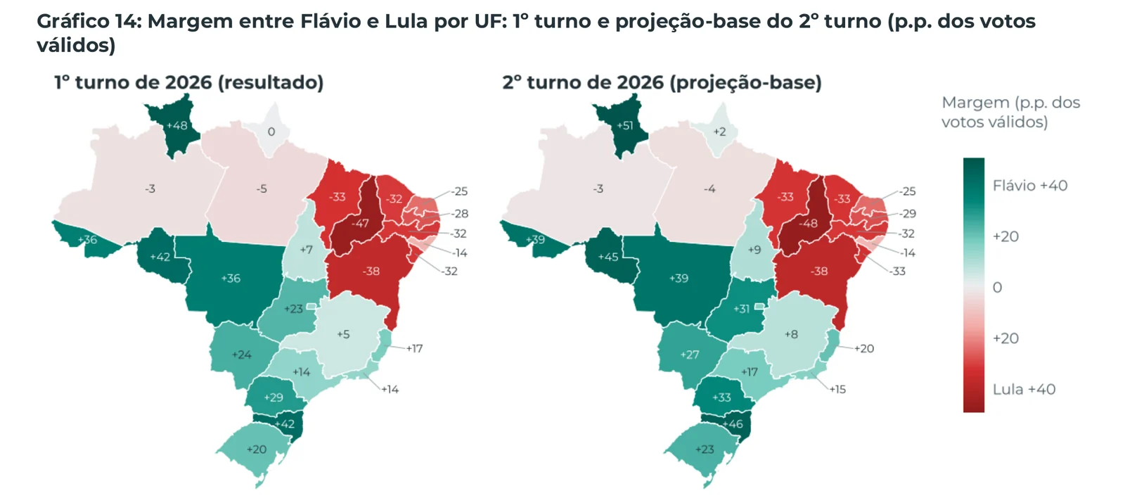 Gráfico 14: Margem entre Flávio e Lula por UF: 1º turno e projeção-base do 2º turno (p.p. dos votos válidos)