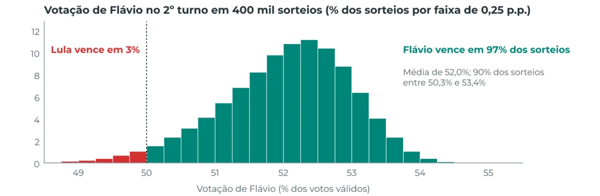 Gráfico 5: Distribuição simulada da votação de Flávio Bolsonaro no 2º turno