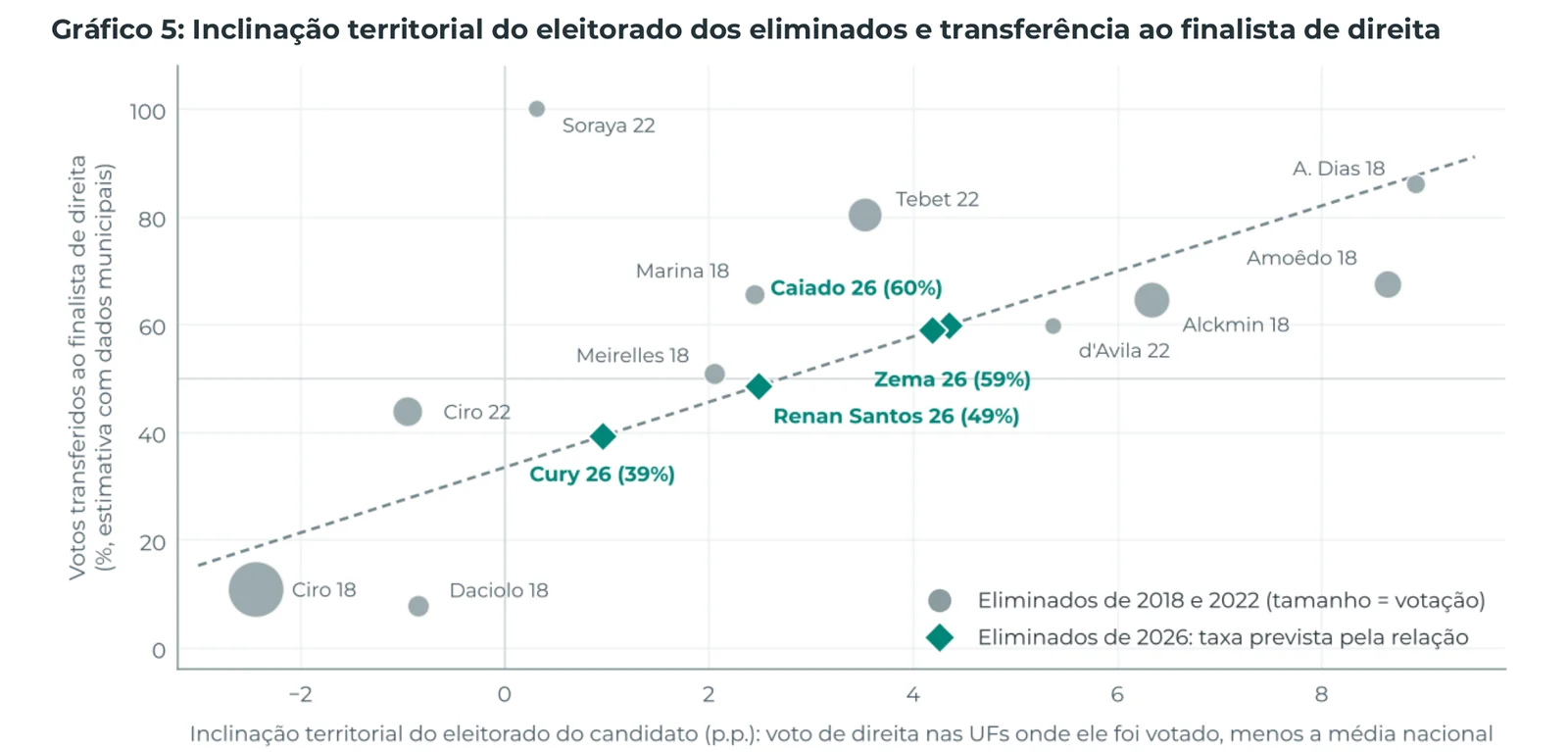 Gráfico 5: Inclinação territorial do eleitorado dos eliminados e transferência ao finalista de direita