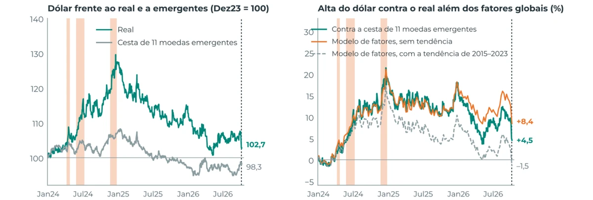 Gráfico 6: Câmbio: real contra pares e três medidas do prêmio