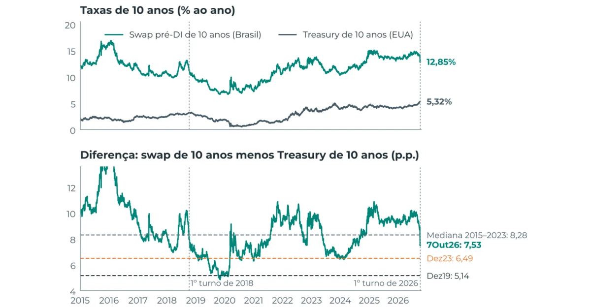 Gráfico 8: Juros de 10 anos: Brasil, EUA e a diferença entre os dois
