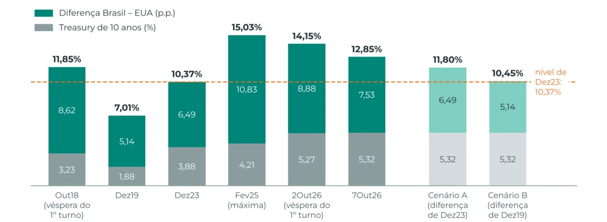 Gráfico 9: Swap pré-DI de 10 anos decomposto em Treasury de 10 anos e diferença de juros