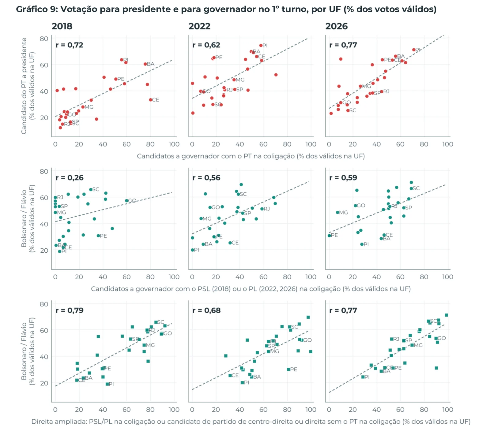 Gráfico 9: Votação para presidente e para governador no 1º turno, por UF (% dos votos válidos)