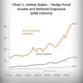 United States - Hedge Fund Assets and Notional Exposure (US$ trillions)
