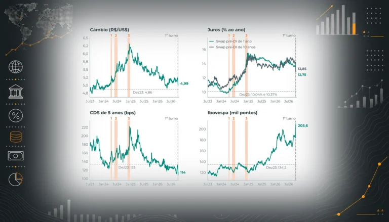 Vitória de Flávio pode reduzir prêmios sobre juros (capa) Gráfico: Câmbio, juros, CDS e Ibovespa desde Jul23