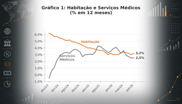 CPI Reaction - capa PT Gráfico: Habitação e Serviços Médicos (% em 12 meses)